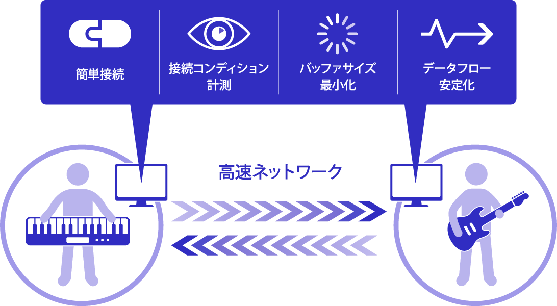 SYNCROOMの技術概念図