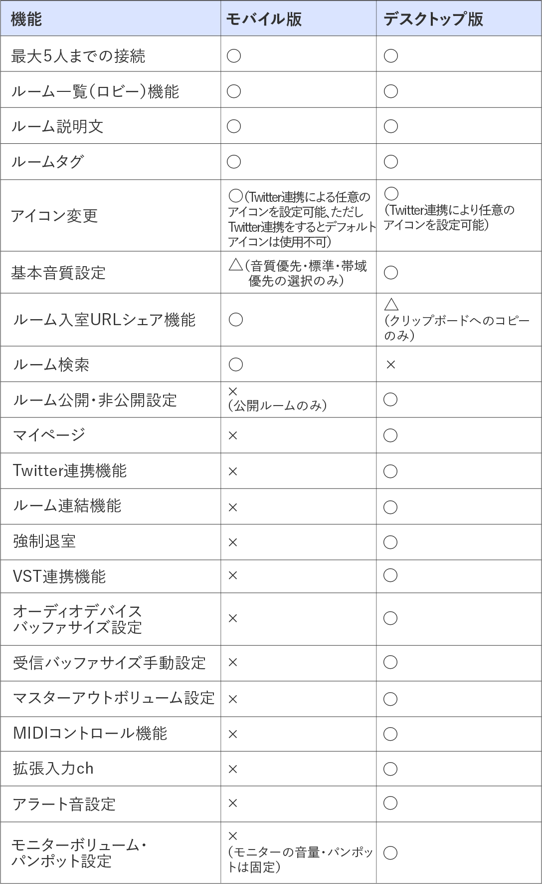 比較表